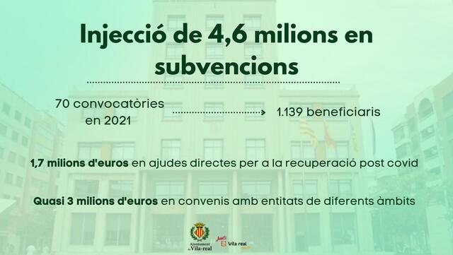 Vila-real injecta 4,6 milions en subvencions per a consolidar l'aliana social i sumar esforos cap a la recuperaci econmica