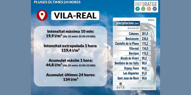 Datos de Inforatge sobre las ltimas lluvias